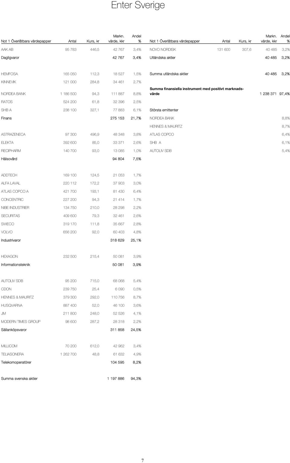 40 485 3,2% KINNEVIK 121 000 284,8 34 461 2,7% NORDEA BANK 1 186 500 94,3 111 887 8,8% Summa finansiella instrument med positivt marknadsvärde 1 238 371 97,4% RATOS 524 200 61,8 32 396 2,5% SHB A 238