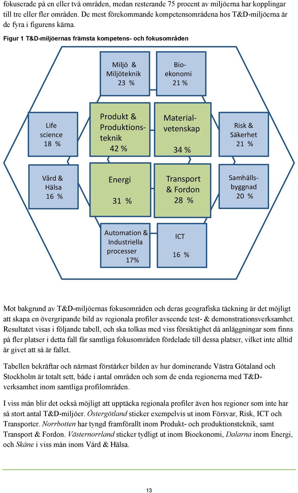 Figur 1 T&D-miljöernas främsta kompetens- och fokusområden Miljö & Miljöteknik 23 % Bioekonomi 21 % Life science 18 % Produkt & Produktionsteknik 42 % Materialvetenskap 34 % Risk & Säkerhet 21 % Vård