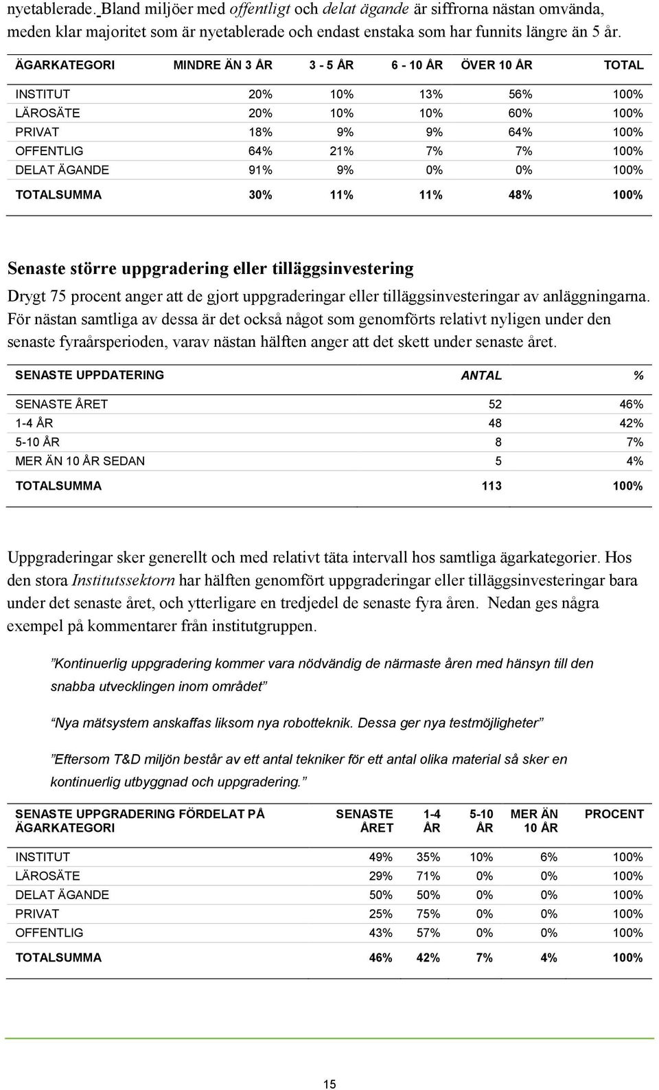 0% 100% TOTALSUMMA 30% 11% 11% 48% 100% Senaste större uppgradering eller tilläggsinvestering Drygt 75 procent anger att de gjort uppgraderingar eller tilläggsinvesteringar av anläggningarna.