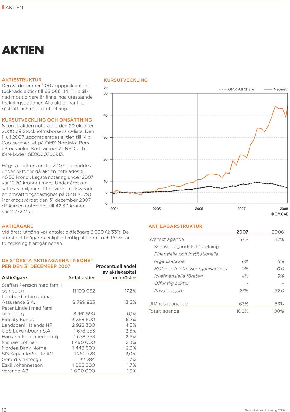 Den 1 juli 2007 uppgraderades aktien till Mid Cap-segmentet på OMX Nordiska Börs i Stockholm. Kortnamnet är NEO och ISIN-koden SE0000706913.