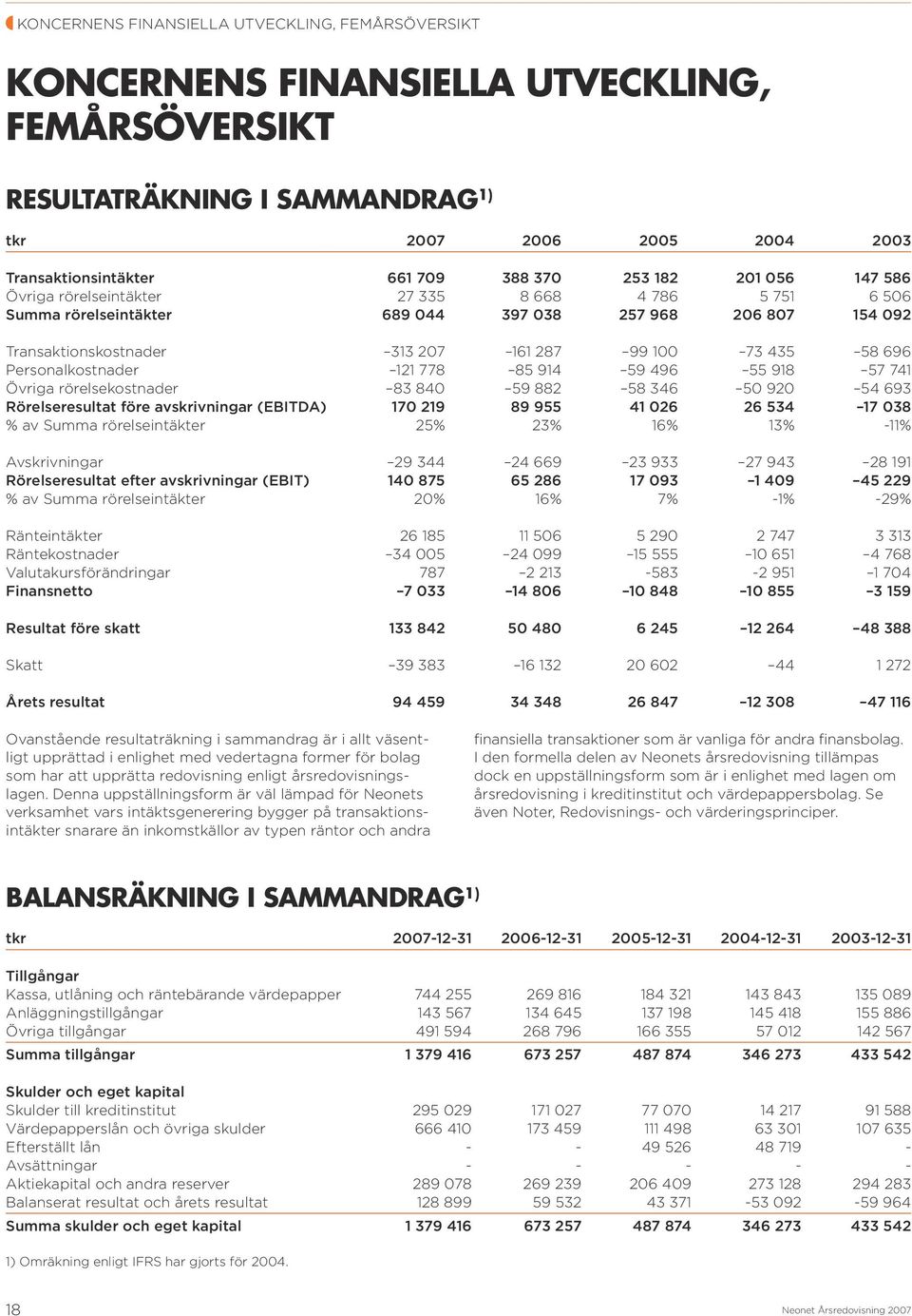 Personalkostnader 121 778 85 914 59 496 55 918 57 741 Övriga rörelsekostnader 83 840 59 882 58 346 50 920 54 693 Rörelseresultat före avskrivningar (EBITDA) 170 219 89 955 41 026 26 534 17 038 % av