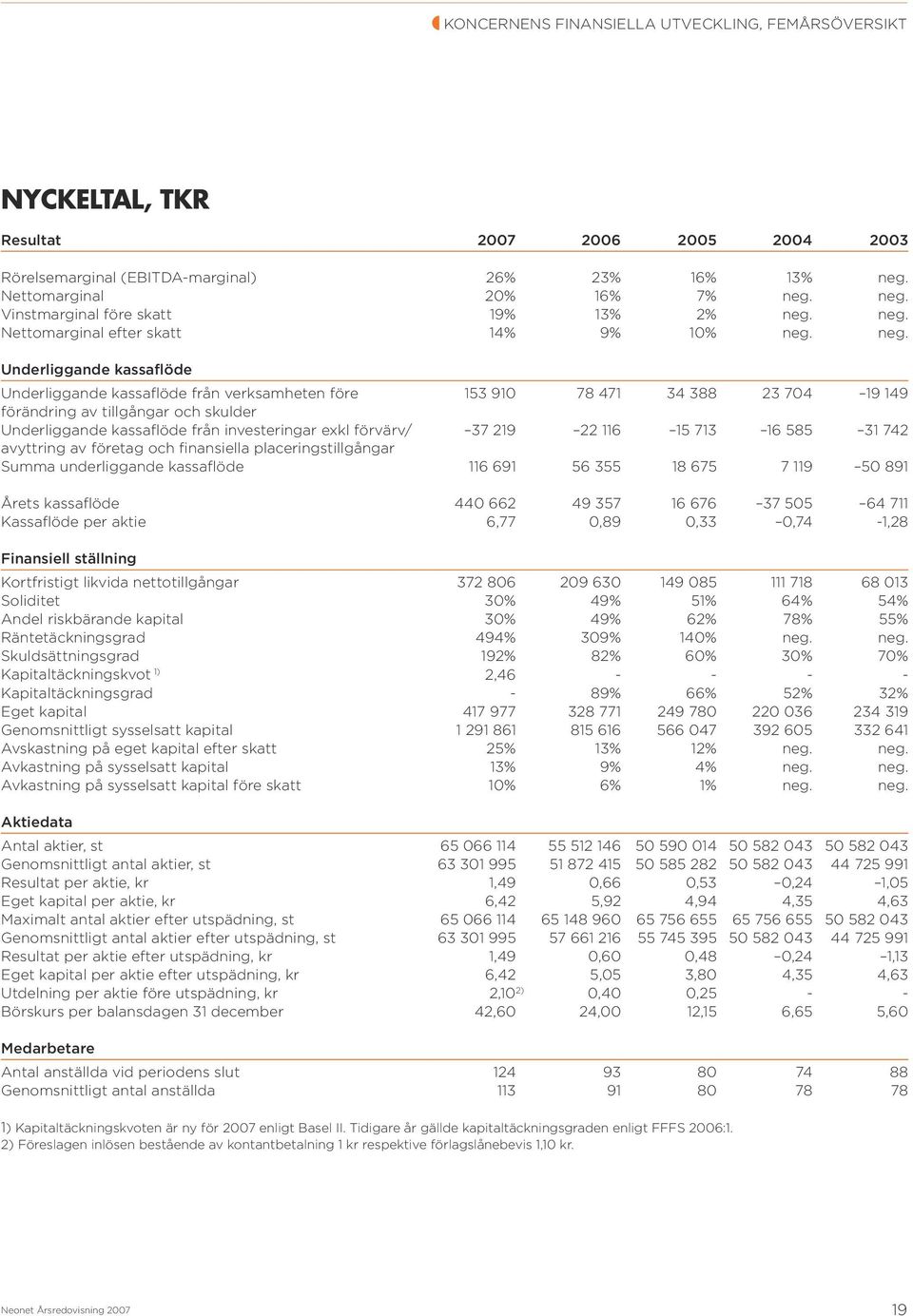 neg. Underliggande kassaflöde Underliggande kassaflöde från verksamheten före 153 910 78 471 34 388 23 704 19 149 förändring av tillgångar och skulder Underliggande kassaflöde från investeringar exkl