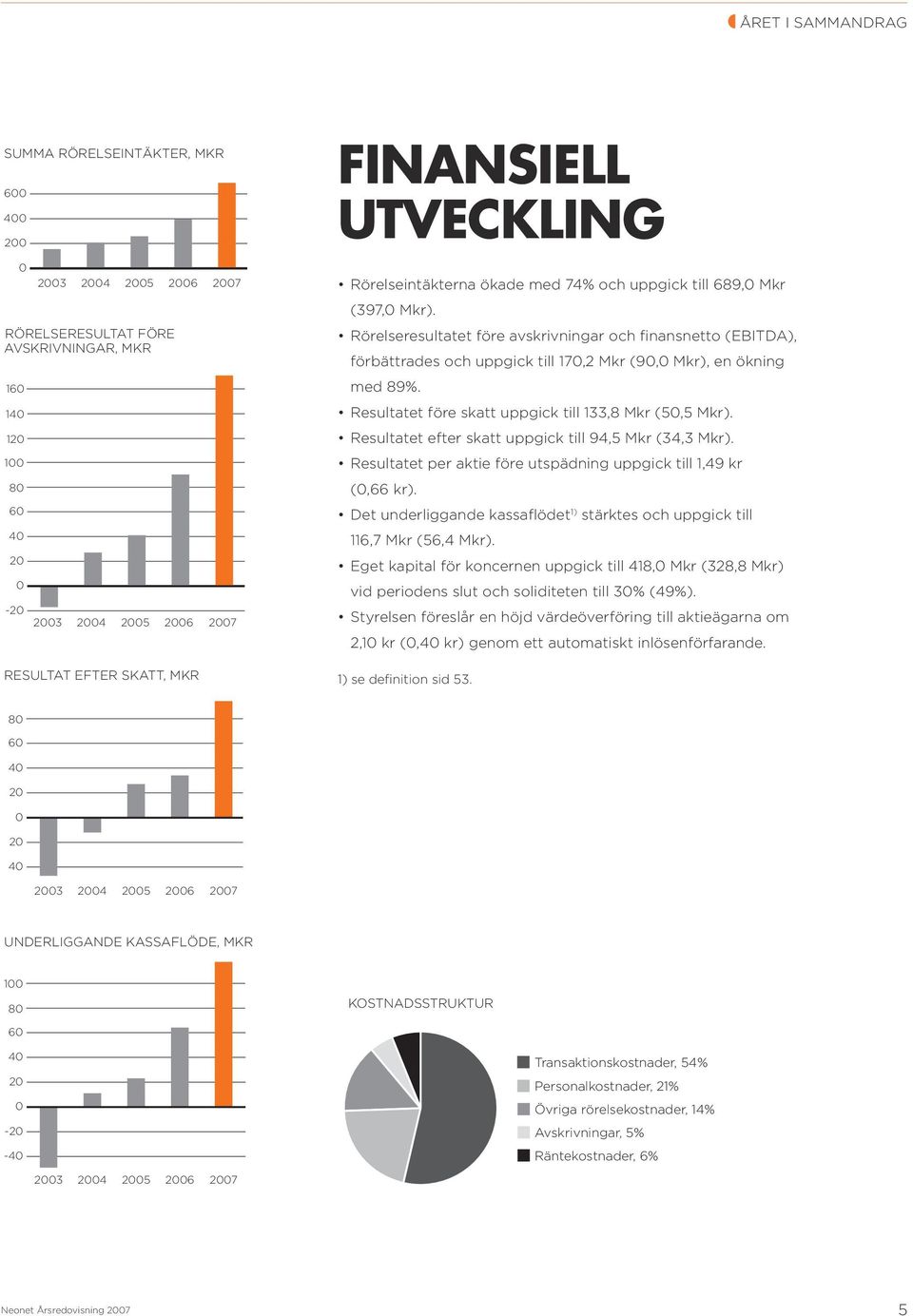 Rörelseresultatet före avskrivningar och finansnetto (EBITDA), förbättrades och uppgick till 170,2 Mkr (90,0 Mkr), en ökning med 89%. Resultatet före skatt uppgick till 133,8 Mkr (50,5 Mkr).