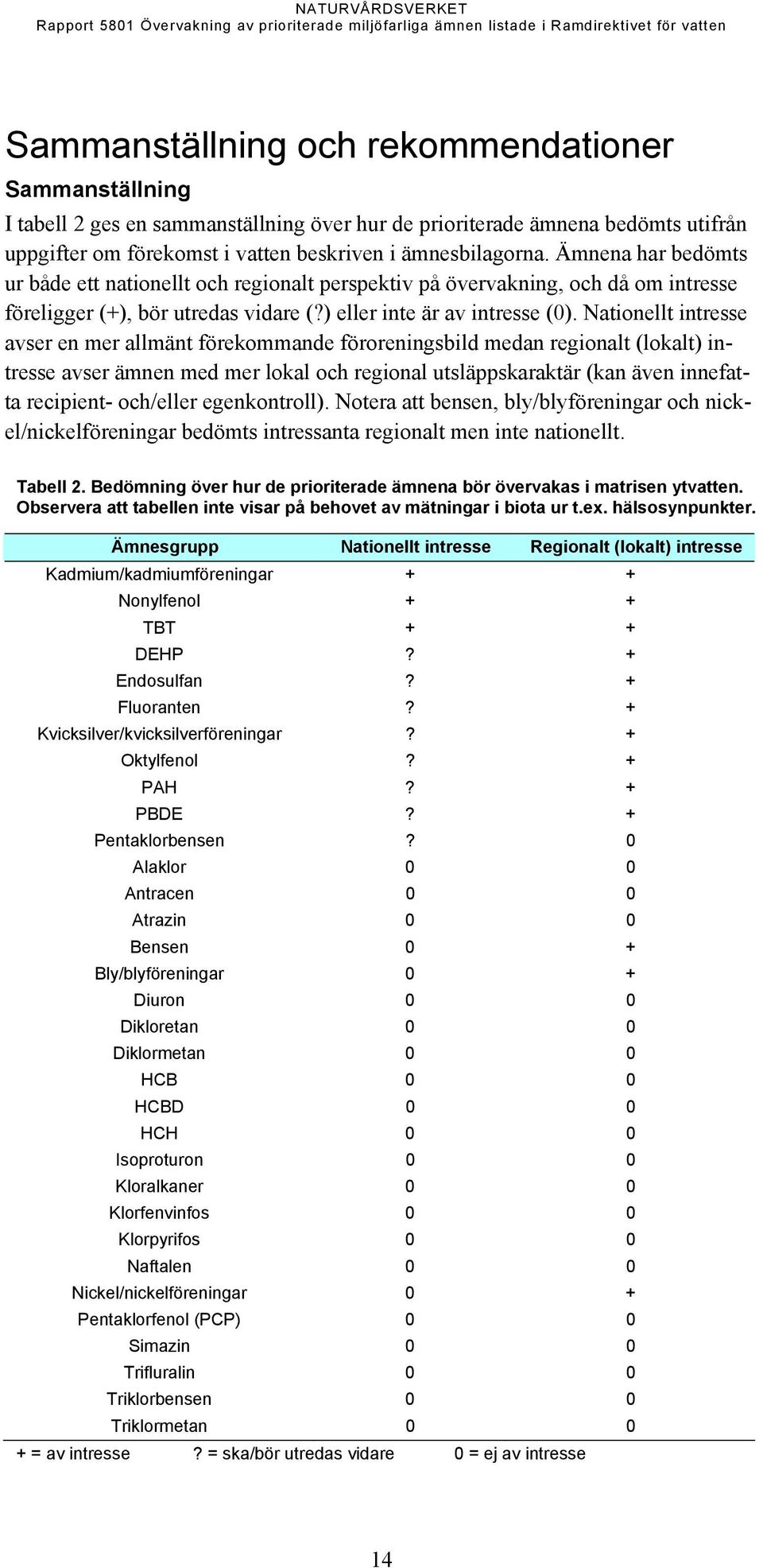 Nationellt intresse avser en mer allmänt förekommande föroreningsbild medan regionalt (lokalt) intresse avser ämnen med mer lokal och regional utsläppskaraktär (kan även innefatta recipient och/eller