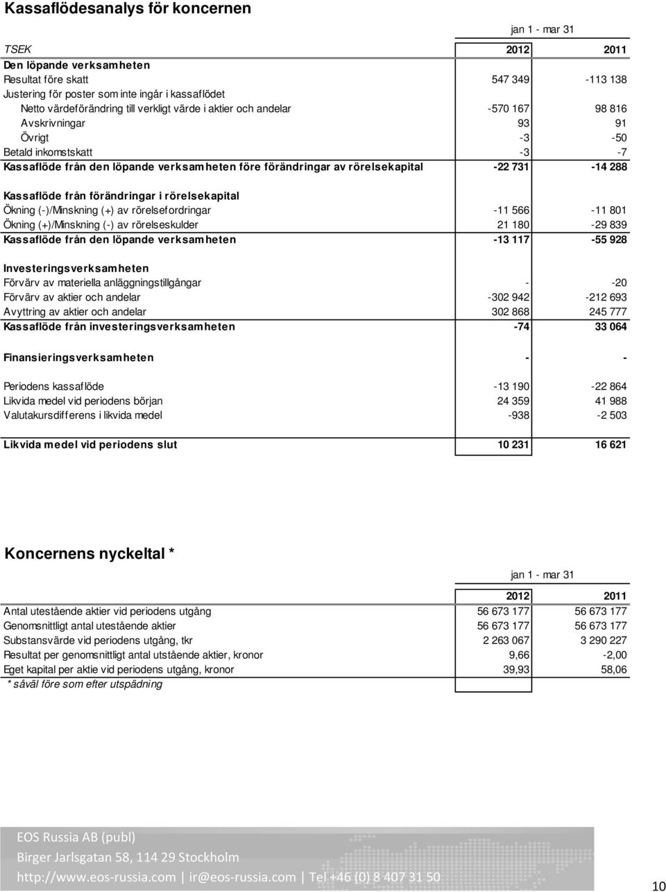 288 Kassaflöde från förändringar i rörelsekapital Ökning (-)/Minskning (+) av rörelsefordringar -11 566-11 801 Ökning (+)/Minskning (-) av rörelseskulder 21 180-29 839 Kassaflöde från den löpande