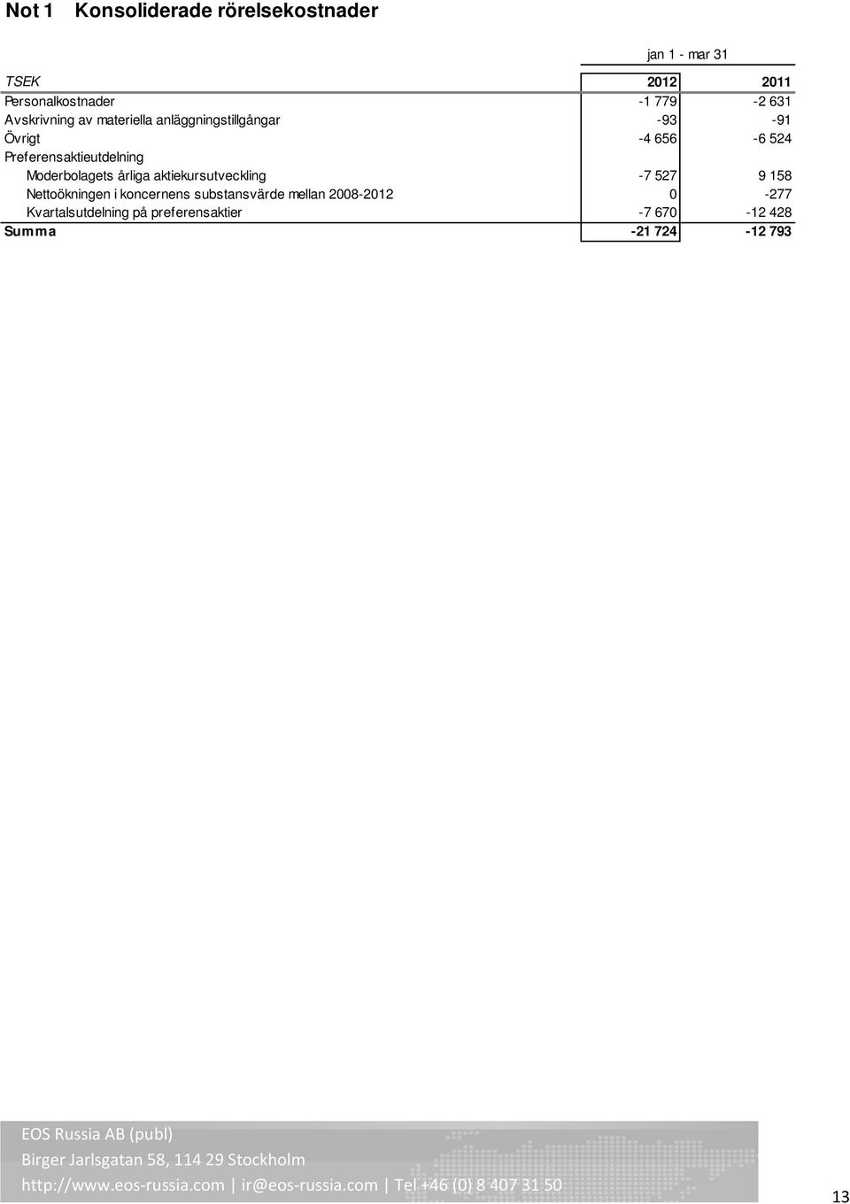 aktiekursutveckling -7 527 9 158 Nettoökningen i koncernens substansvärde mellan 2008-2012 0-277 Kvartalsutdelning