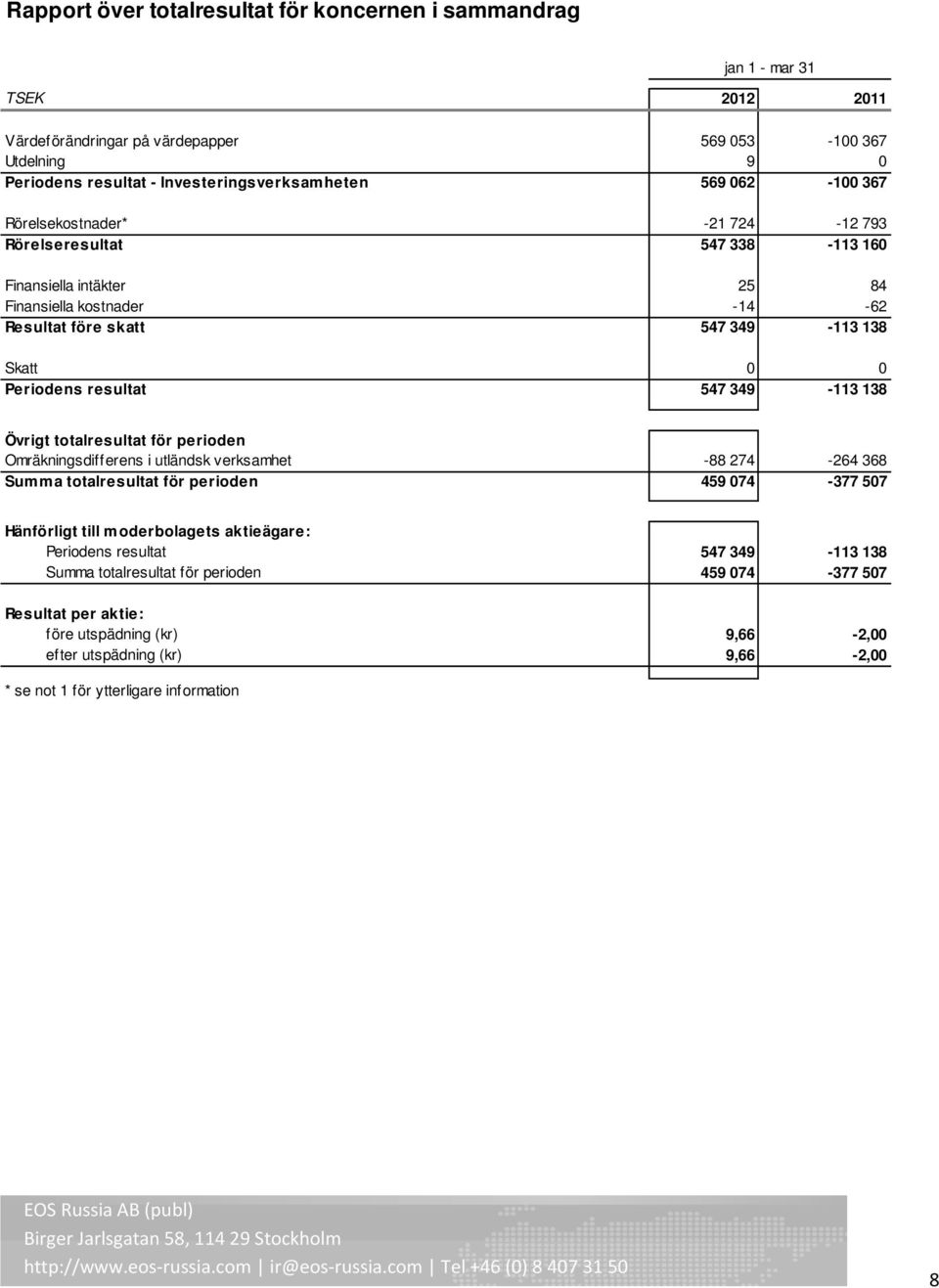 547 349-113 138 Övrigt totalresultat för perioden Omräkningsdifferens i utländsk verksamhet -88 274-264 368 Summa totalresultat för perioden 459 074-377 507 Hänförligt till moderbolagets aktieägare: