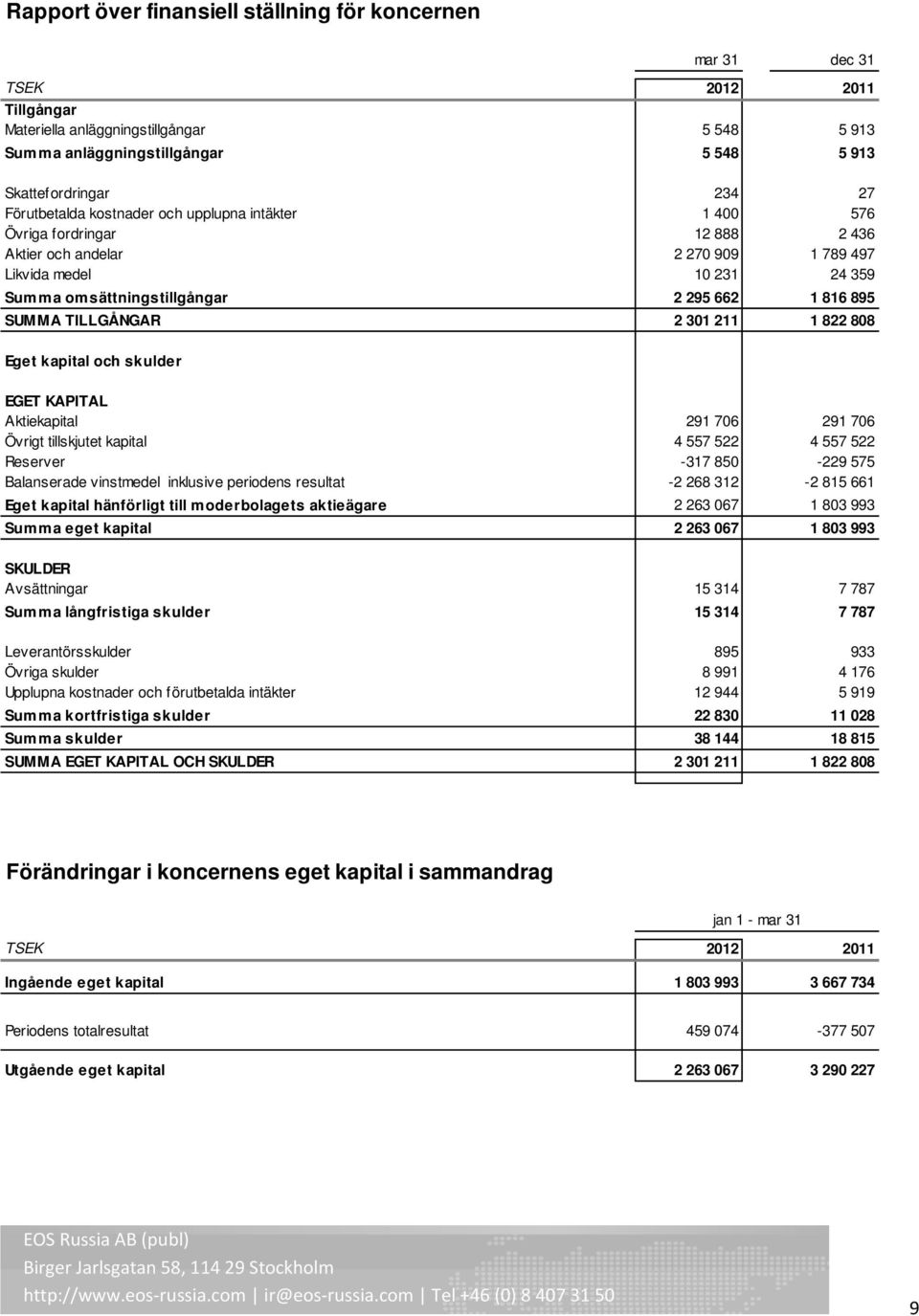 895 SUMMA TILLGÅNGAR 2 301 211 1 822 808 Eget kapital och skulder EGET KAPITAL Aktiekapital 291 706 291 706 Övrigt tillskjutet kapital 4 557 522 4 557 522 Reserver -317 850-229 575 Balanserade