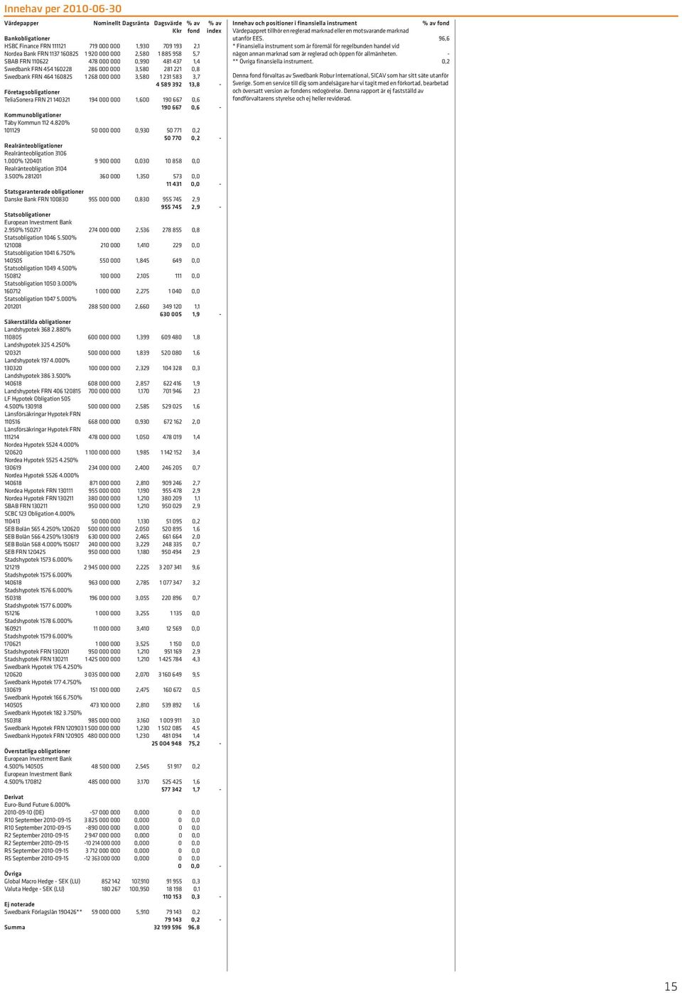 Företagsobligationer TeliaSonera FRN 21 140321 194 000 000 1,600 190 667 0,6 190 667 0,6 - Kommunobligationer Täby Kommun 112 4.