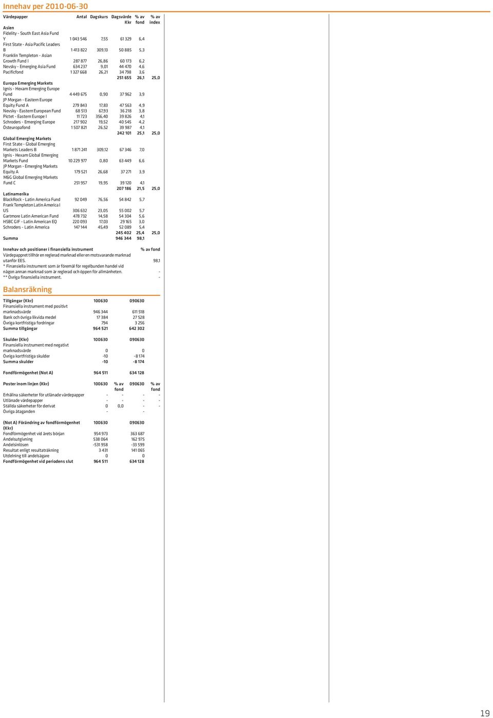 Markets Ignis - Hexam Emerging Europe Fund 4 449 675 0,90 37 962 3,9 JP Morgan - Eastern Europe Equity Fund A 279 843 17,83 47 563 4,9 Nevsky - Eastern European Fund 68 513 67,93 36 218 3,8 Pictet -