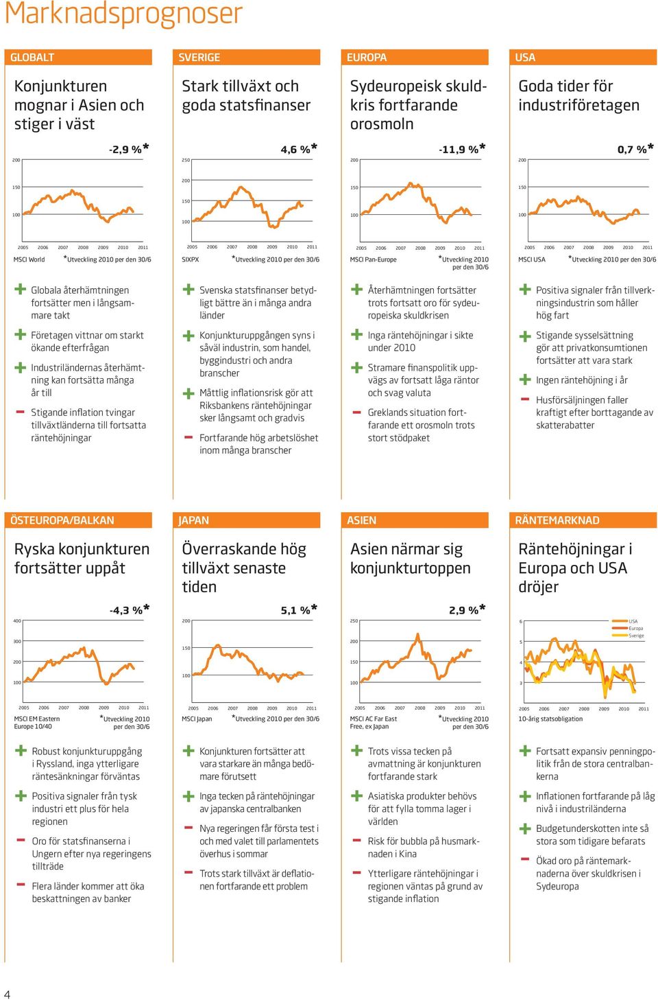 2010 2011 2005 2006 2007 2008 2009 2010 2011 MSCI World *Utveckling 2010 per den 30/6 + + + Globala återhämtningen fortsätter men i långsammare takt Företagen vittnar om starkt ökande efterfrågan