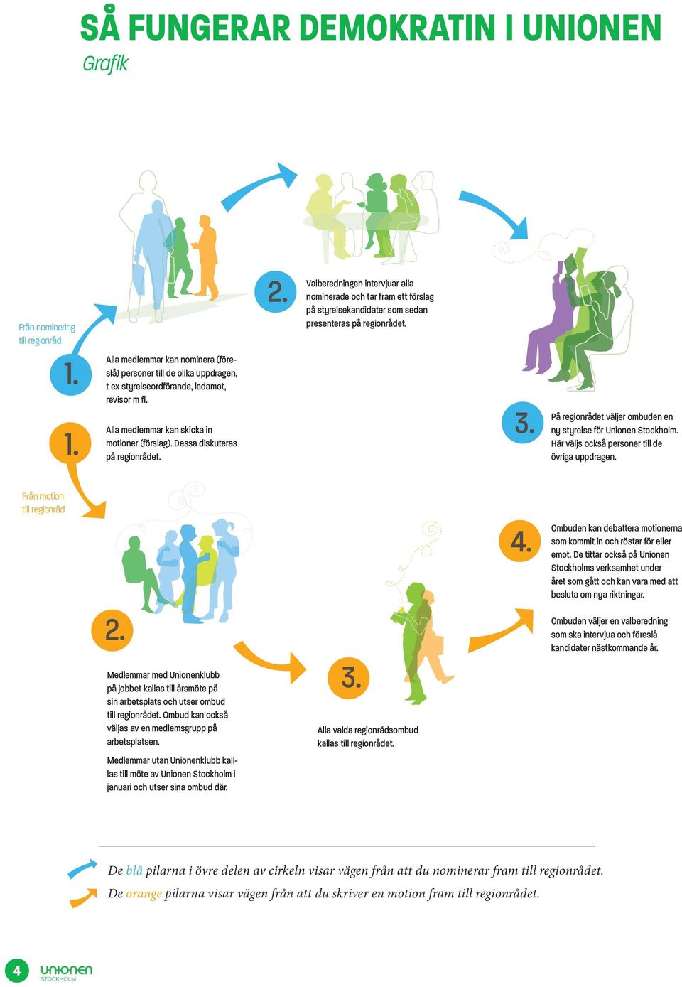 Valberedningen intervjuar alla nominerade och tar fram ett förslag på styrelsekandidater som sedan presenteras på regionrådet. 3. På regionrådet väljer ombuden en ny styrelse för Unionen Stockholm.