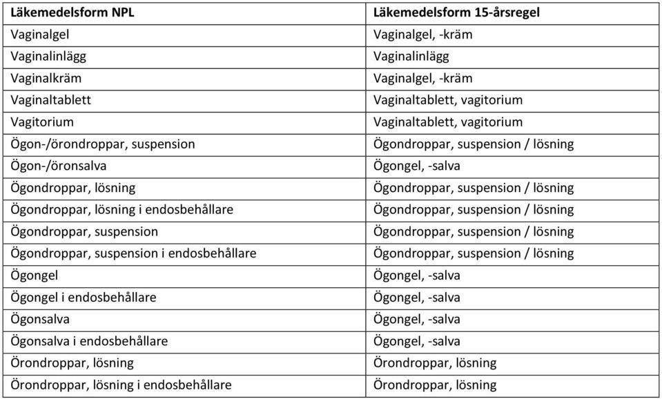 Ögondroppar, suspension i endosbehållare Ögongel Ögongel i endosbehållare Ögonsalva Ögonsalva i