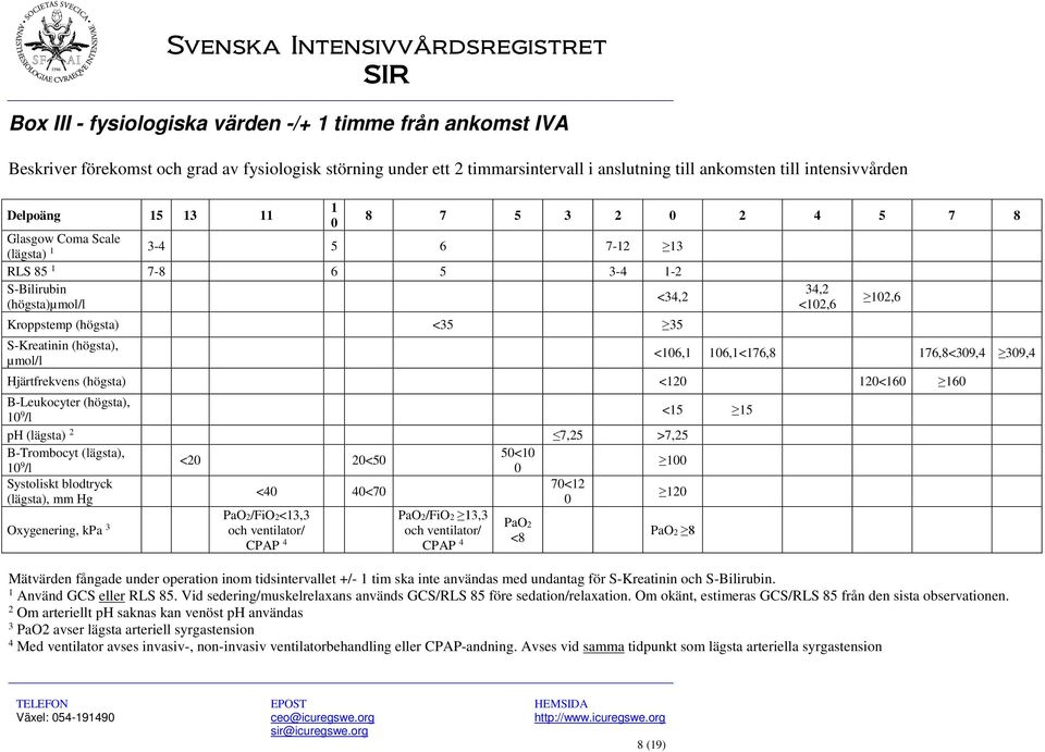 <102,6 102,6 <106,1 106,1<176,8 176,8<309,4 309,4 Hjärtfrekvens (högsta) <120 120<160 160 B-Leukocyter (högsta), 10 9 /l <15 15 ph (lägsta) 2 7,25 >7,25 B-Trombocyt (lägsta), 50<10 10 9 <20 20<50 /l