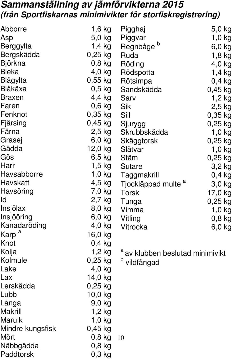 Id 2,7 kg Insjölax 8,0 kg Insjööring 6,0 kg Kanadaröding 4,0 kg Karp a 16,0 kg Knot 0,4 kg Kolja 1,2 kg Kolmule 0,25 kg Lake 4,0 kg Lax 14,0 kg Lerskädda 0,25 kg Lubb 10,0 kg Långa 9,0 kg Makrill 1,2