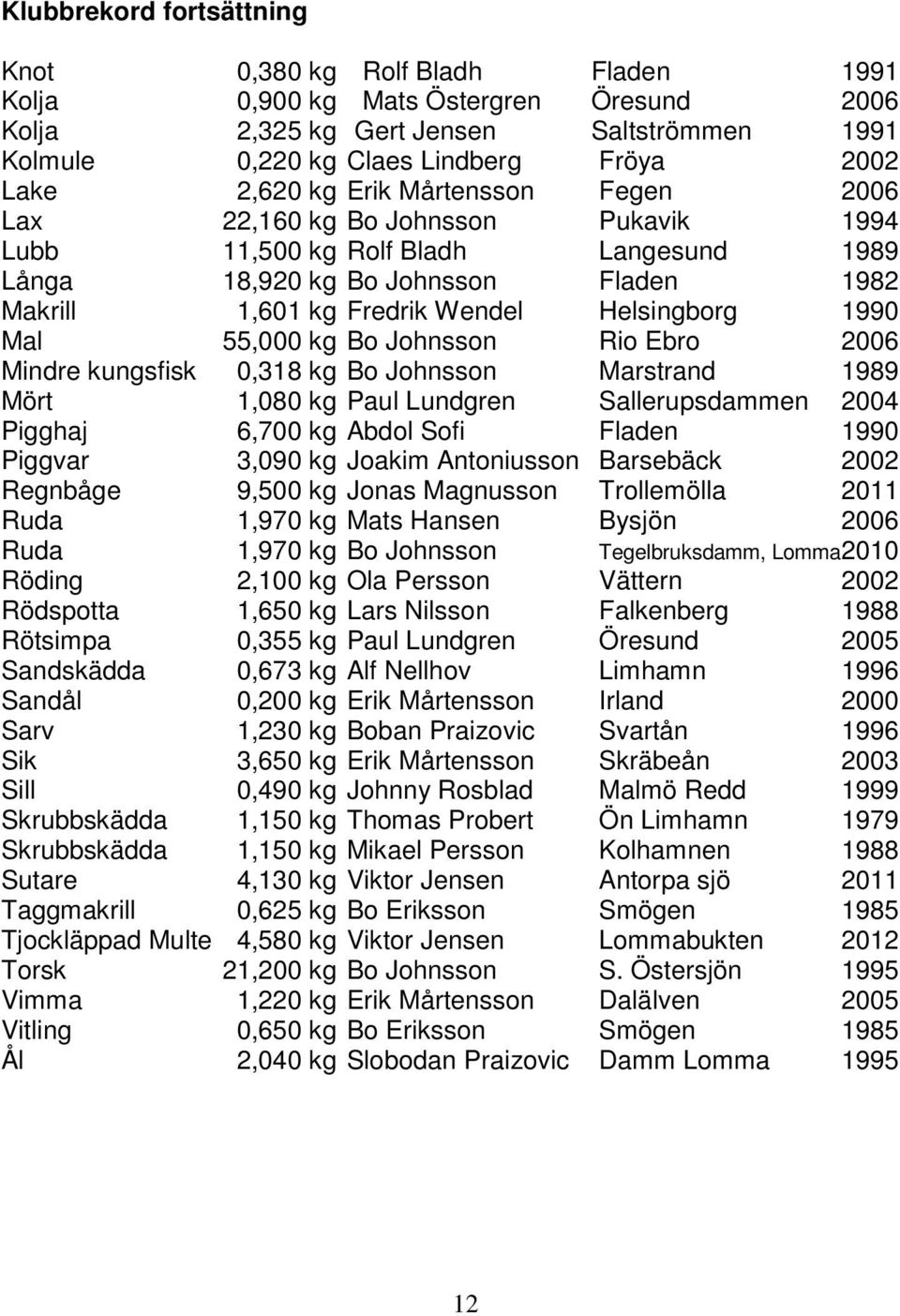 1990 Mal 55,000 kg Bo Johnsson Rio Ebro 2006 Mindre kungsfisk 0,318 kg Bo Johnsson Marstrand 1989 Mört 1,080 kg Paul Lundgren Sallerupsdammen 2004 Pigghaj 6,700 kg Abdol Sofi Fladen 1990 Piggvar