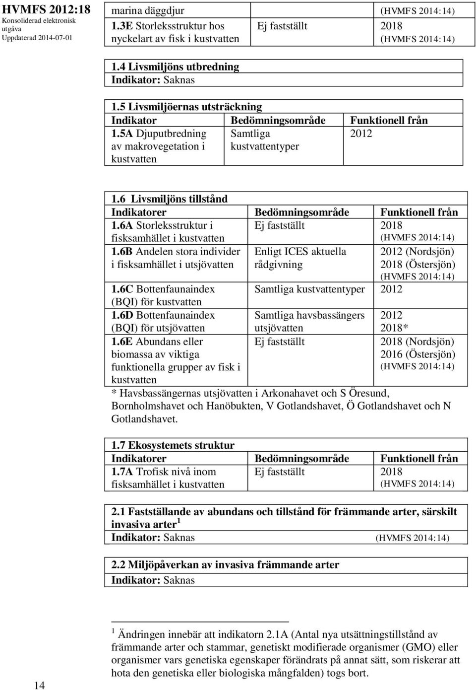 6 Livsmiljöns tillstånd Indikatorer Bedömningsområde Funktionell från 1.6A Storleksstruktur i fisksamhället i kustvatten Ej fastställt 2018 1.
