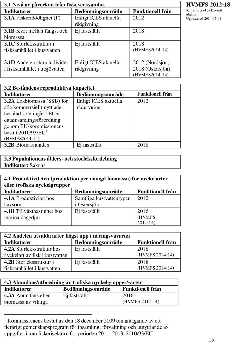 1D Andelen stora individer i fisksamhället i utsjövatten Enligt ICES aktuella rådgivning 2012 (Nordsjön) 2018 (Östersjön) (HVMFS2014:14) 3.
