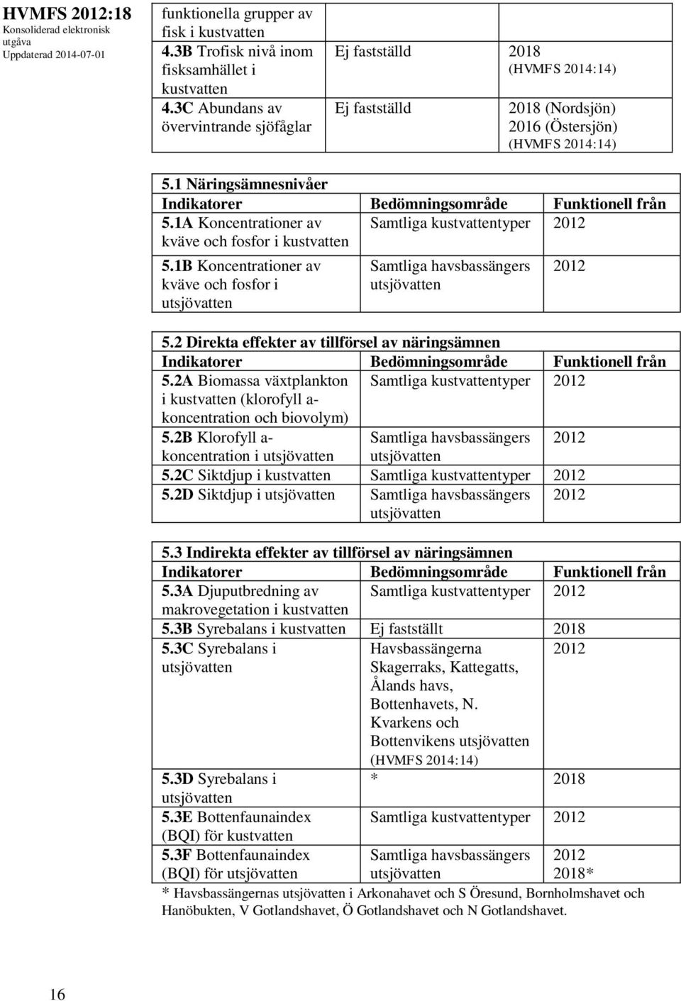 1A Koncentrationer av kväve och fosfor i kustvatten 5.1B Koncentrationer av kväve och fosfor i utsjövatten Samtliga kustvattentyper 2012 Samtliga havsbassängers utsjövatten 2012 5.