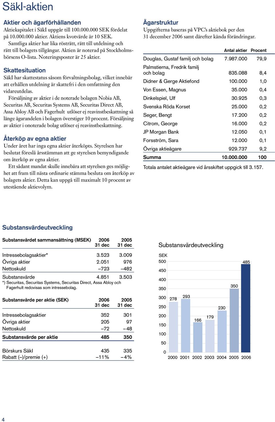 Skattesituation SäkI har skattestatus såsom förvaltningsbolag, vilket innebär att erhållen utdelning är skattefri i den omfattning den vidareutdelas.