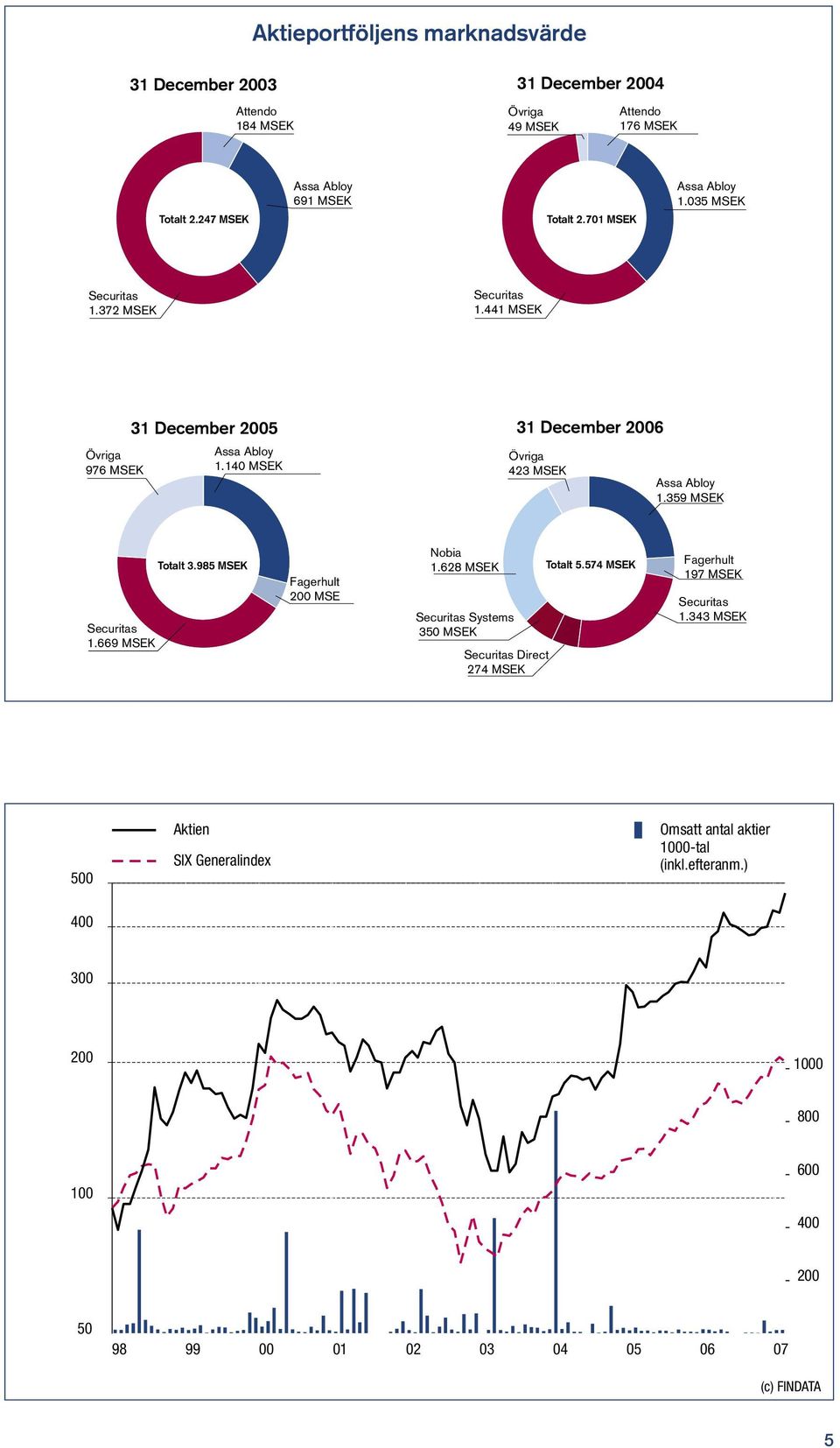 140 MSEK 31 December 2006 Övriga 423 MSEK Assa Abloy 1.359 MSEK Securitas 1.669 MSEK Totalt 3.985 MSEK Fagerhult 200 MSE Nobia 1.