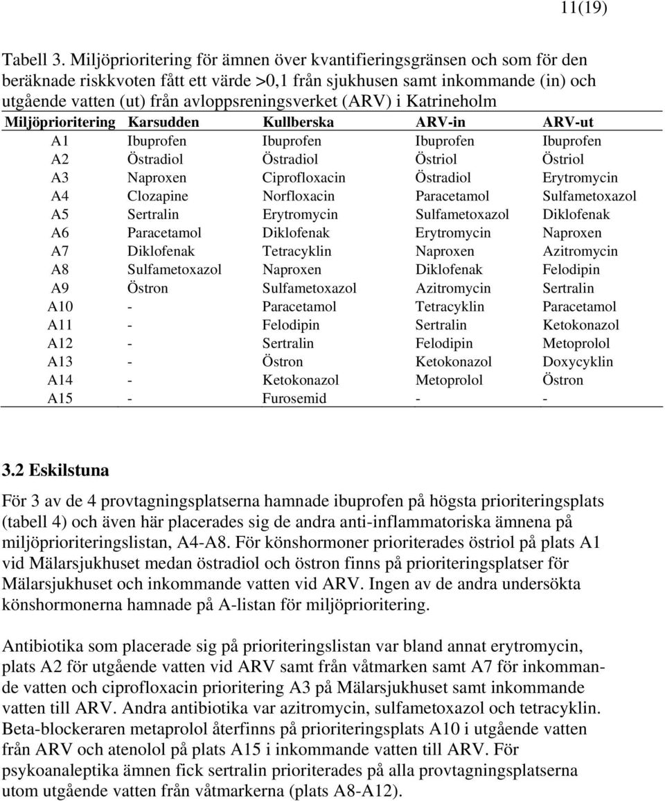 (ARV) i Katrineholm Miljöprioritering Karsudden Kullberska ARV-in ARV-ut A1 Ibuprofen Ibuprofen Ibuprofen Ibuprofen A2 Östradiol Östradiol Östriol Östriol A3 Naproxen Ciprofloxacin Östradiol