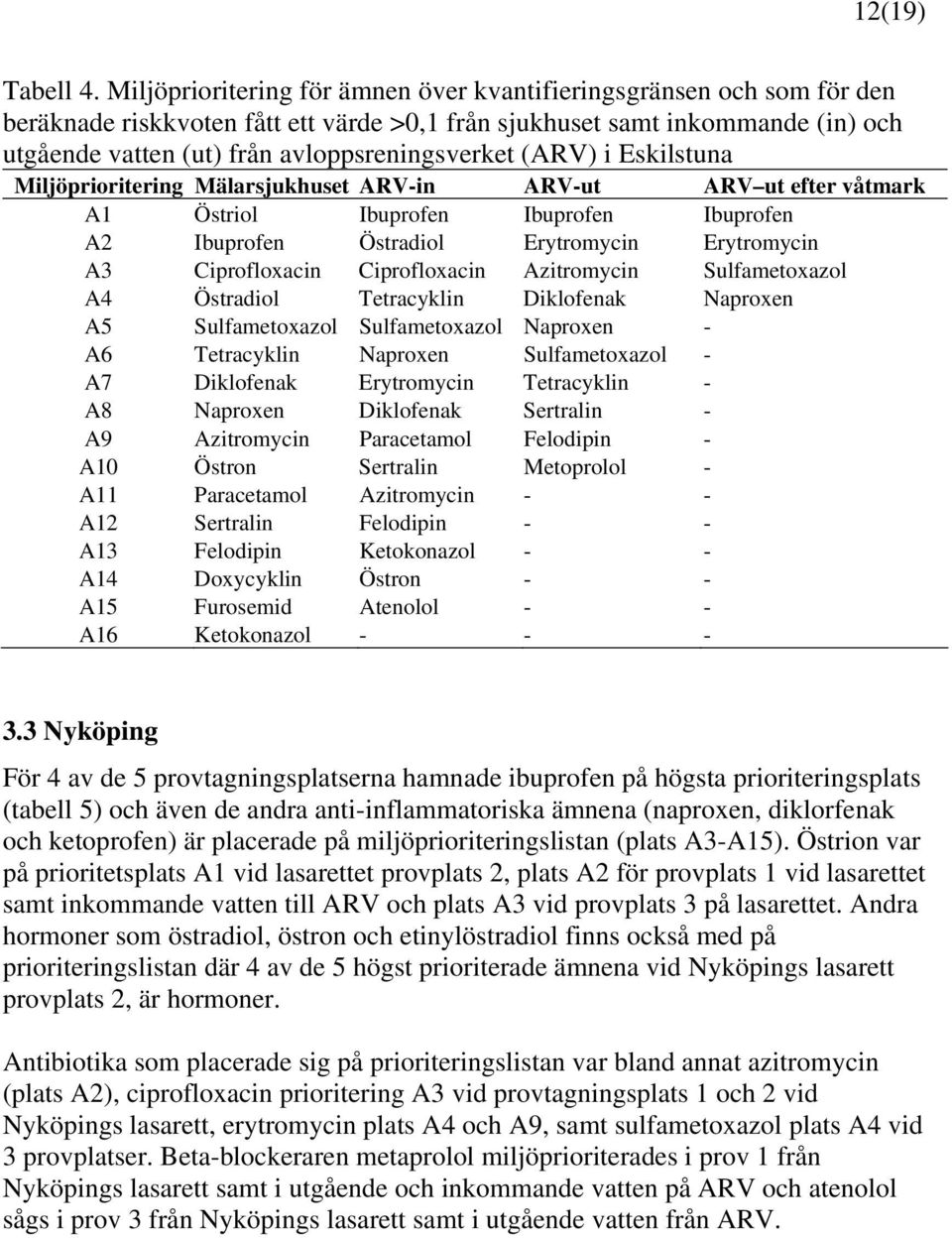 (ARV) i Eskilstuna Miljöprioritering Mälarsjukhuset ARV-in ARV-ut ARV ut efter våtmark A1 Östriol Ibuprofen Ibuprofen Ibuprofen A2 Ibuprofen Östradiol Erytromycin Erytromycin A3 Ciprofloxacin