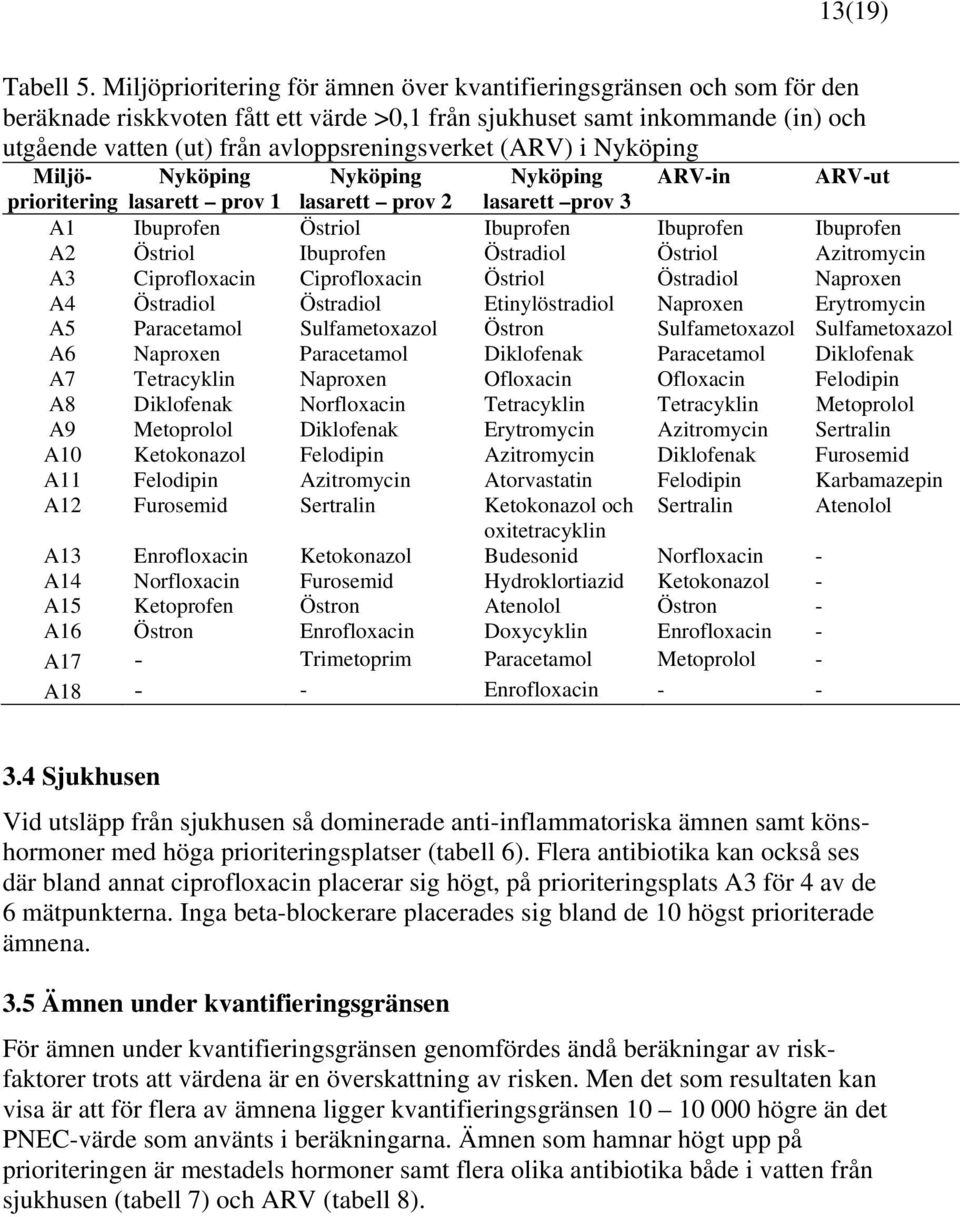 (ARV) i Nyköping Miljö- Nyköping Nyköping Nyköping ARV-in ARV-ut prioritering lasarett prov 1 lasarett prov 2 lasarett prov 3 A1 Ibuprofen Östriol Ibuprofen Ibuprofen Ibuprofen A2 Östriol Ibuprofen