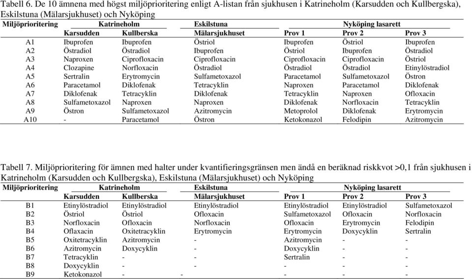 Nyköping lasarett Karsudden Kullberska Mälarsjukhuset Prov 1 Prov 2 Prov 3 A1 Ibuprofen Ibuprofen Östriol Ibuprofen Östriol Ibuprofen A2 Östradiol Östradiol Ibuprofen Östriol Ibuprofen Östradiol A3