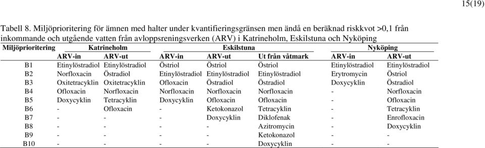 Nyköping Miljöprioritering Katrineholm Eskilstuna Nyköping ARV-in ARV-ut ARV-in ARV-ut Ut från våtmark ARV-in ARV-ut B1 Etinylöstradiol Etinylöstradiol Östriol Östriol Östriol Etinylöstradiol