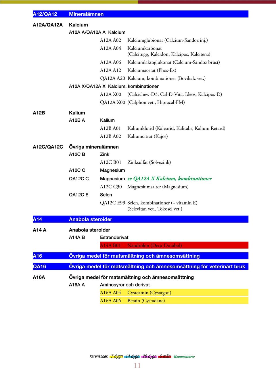 ) A12A X/QA12A X Kalcium, kombinationer A12A X00 (Calcichew-D3, Cal-D-Vita, Ideos, Kalcipos-D) QA12A X00 (Calphon vet.