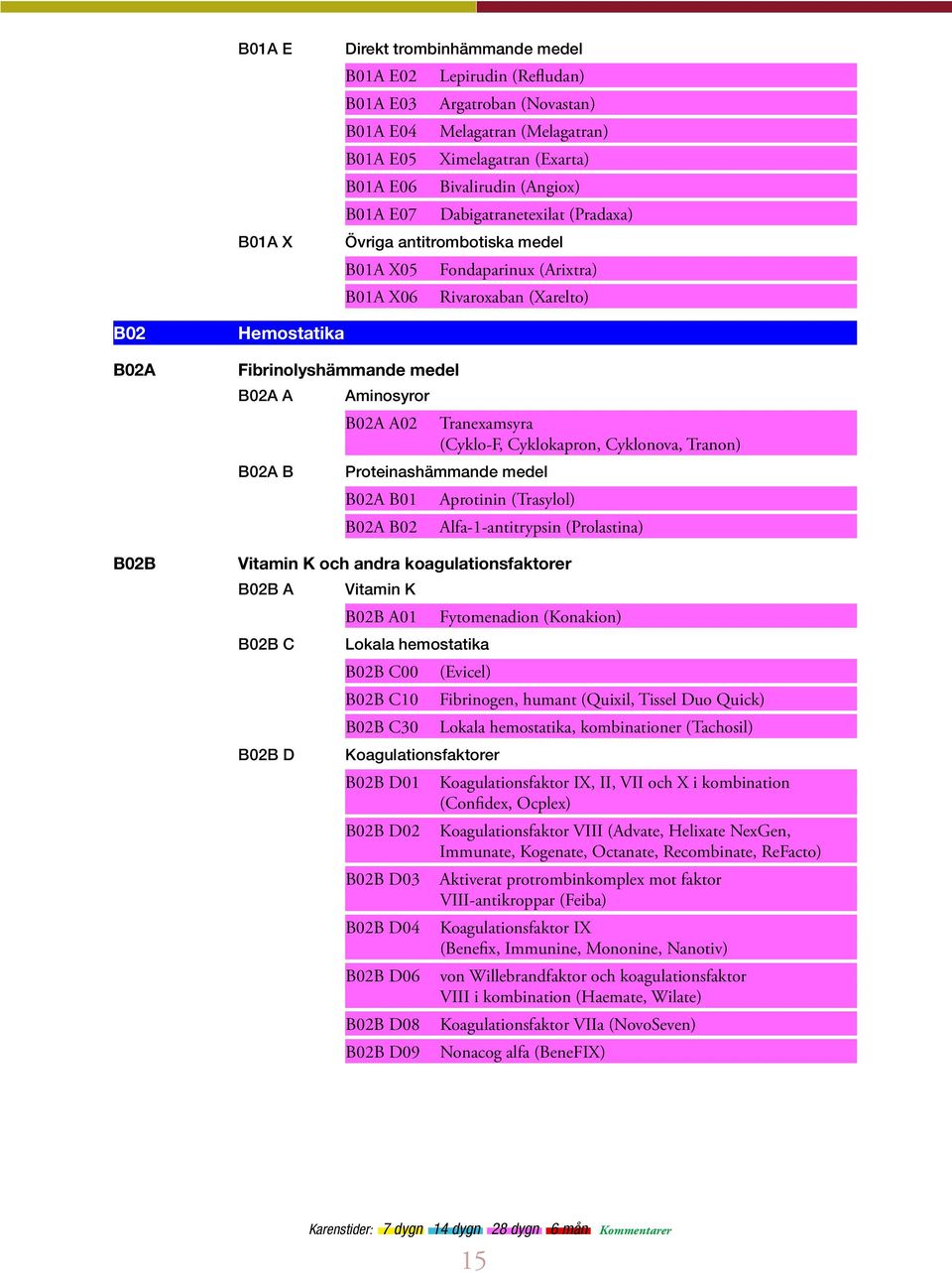 Aminosyror B02A A02 Tranexamsyra (Cyklo-F, Cyklokapron, Cyklonova, Tranon) Proteinashämmande medel B02A B01 B02A B02 Aprotinin (Trasylol) Alfa-1-antitrypsin (Prolastina) Vitamin K och andra