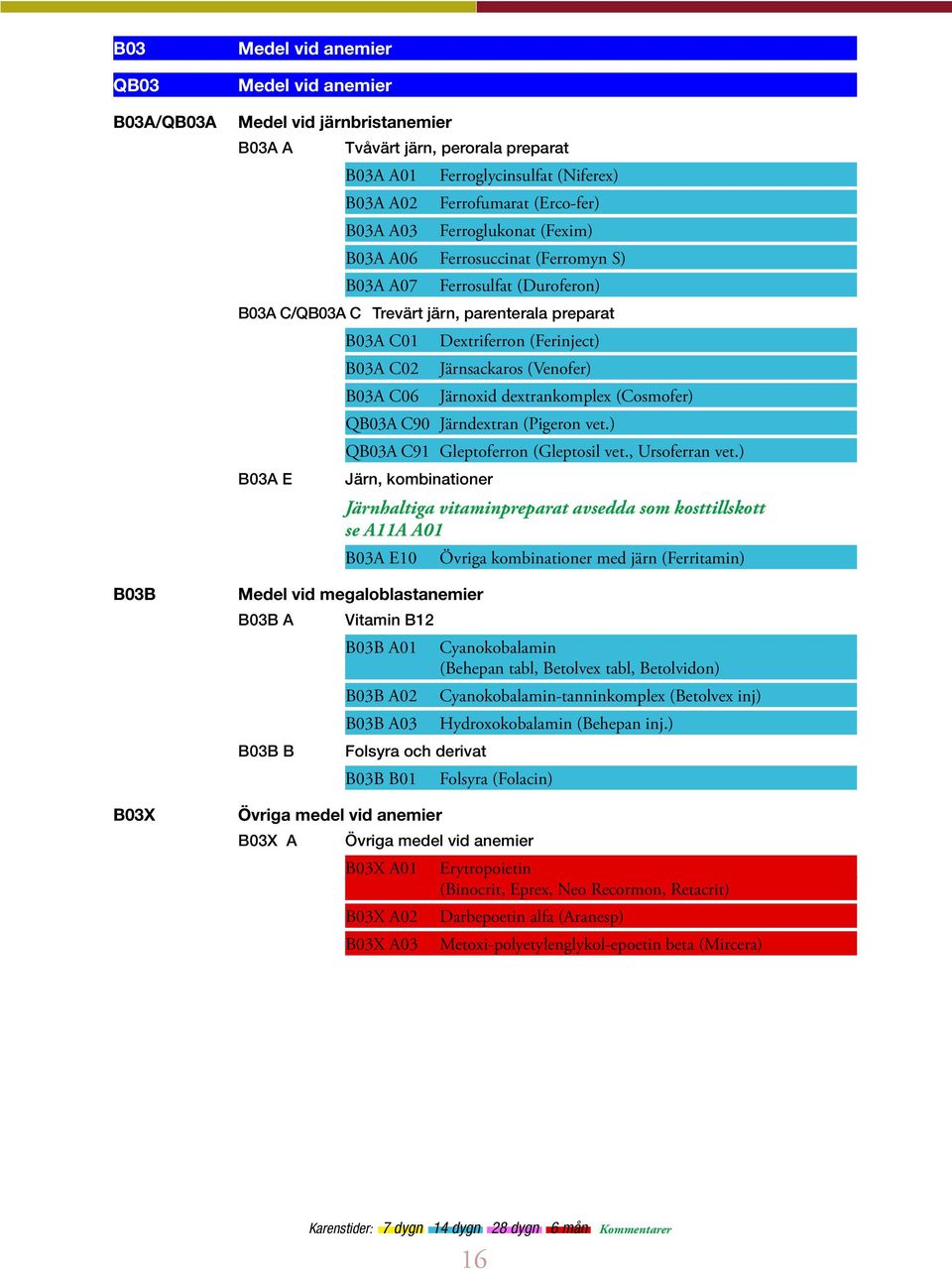 (Ferinject) Järnsackaros (Venofer) Järnoxid dextrankomplex (Cosmofer) QB03A C90 Järndextran (Pigeron vet.) QB03A C91 Gleptoferron (Gleptosil vet., Ursoferran vet.