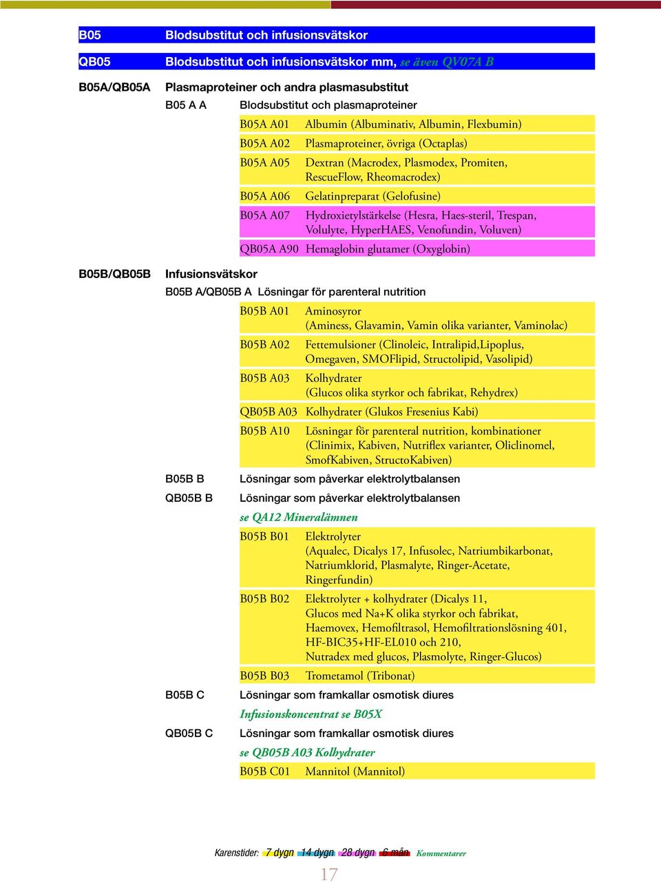 RescueFlow, Rheomacrodex) Gelatinpreparat (Gelofusine) Hydroxietylstärkelse (Hesra, Haes-steril, Trespan, Volulyte, HyperHAES, Venofundin, Voluven) QB05A A90 Hemaglobin glutamer (Oxyglobin) B05B