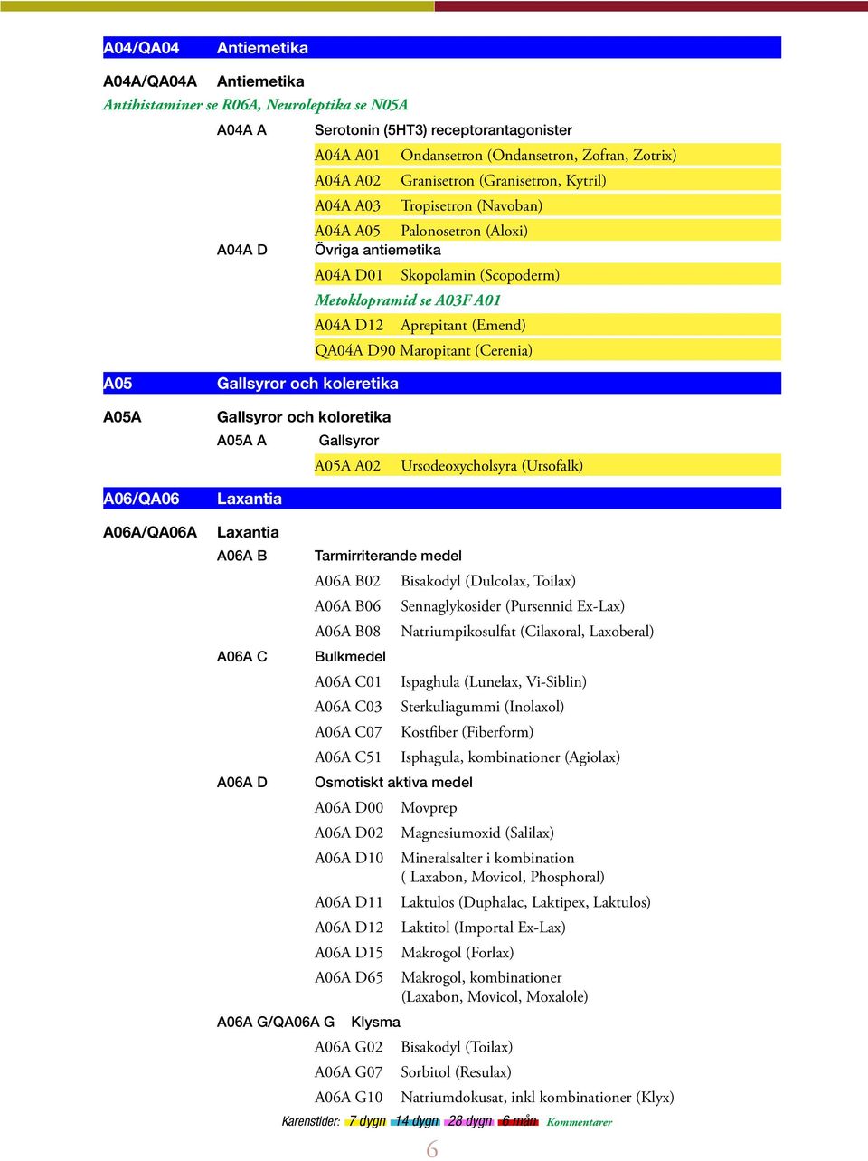 (Emend) QA04A D90 Maropitant (Cerenia) A05 A05A A06/QA06 Gallsyror och koleretika Gallsyror och koloretika A05A A Gallsyror A05A A02 Laxantia Ursodeoxycholsyra (Ursofalk) A06A/QA06A Laxantia A06A B