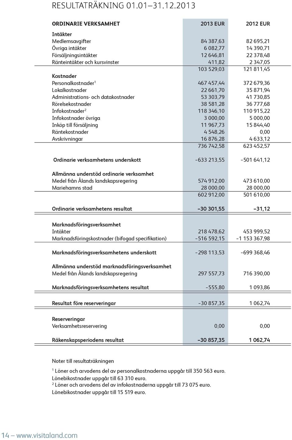 411,82 2 347,05 103 529,03 121 811,45 Kostnader Personalkostnader 1 467 457,44 372 679,36 Lokalkostnader 22 661,70 35 871,94 Administrations- och datakostnader 53 303,79 41 730,85 Rörelsekostnader 38