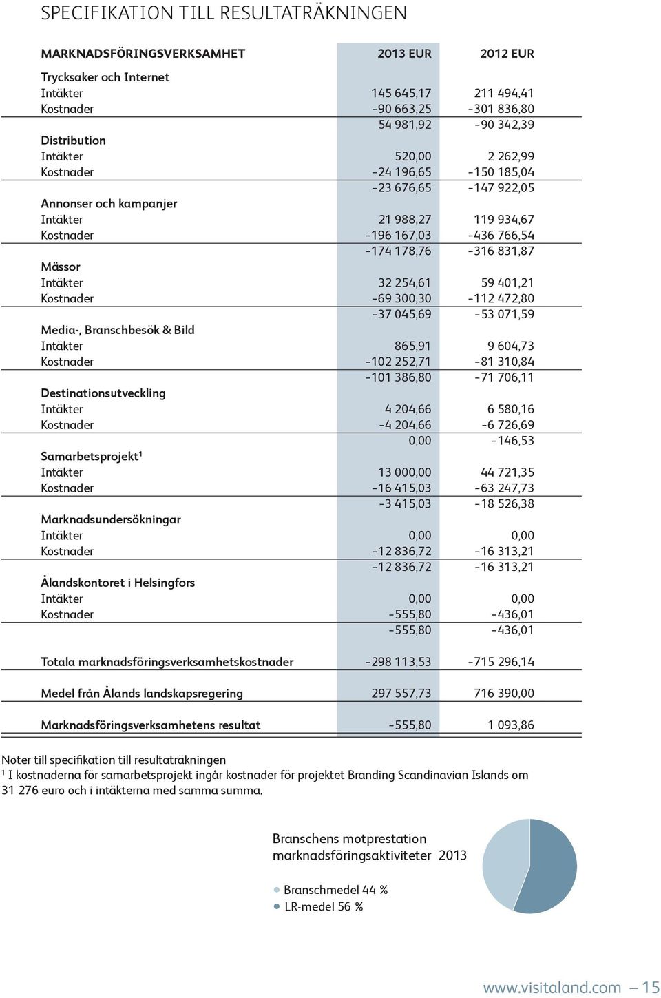 32 254,61 59 401,21 Kostnader 69 300,30 112 472,80 37 045,69 53 071,59 Media-, Branschbesök & Bild Intäkter 865,91 9 604,73 Kostnader 102 252,71 81 310,84 101 386,80 71 706,11 Destinationsutveckling