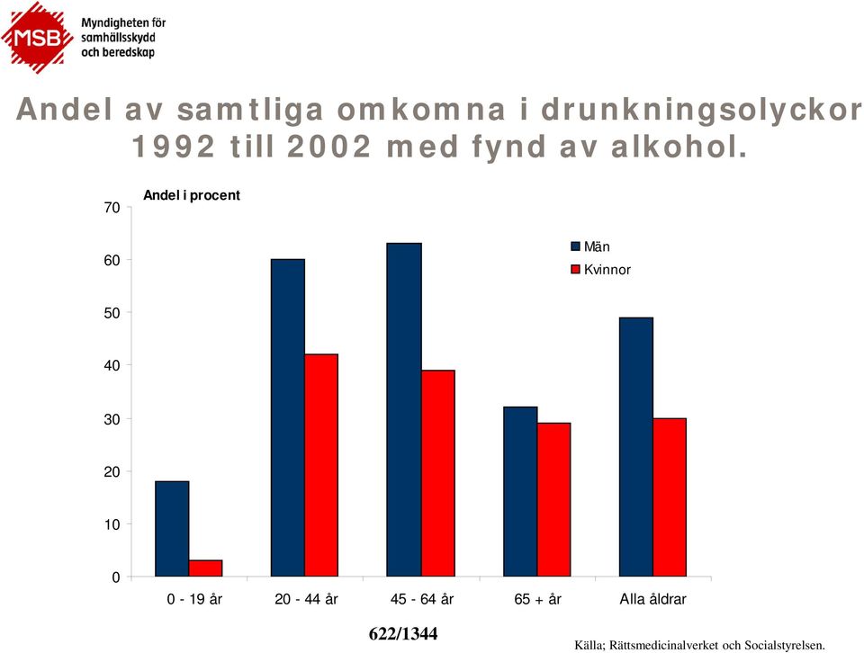 70 Andel i procent 60 Män Kvinnor 50 40 30 20 10 0 0-19 år