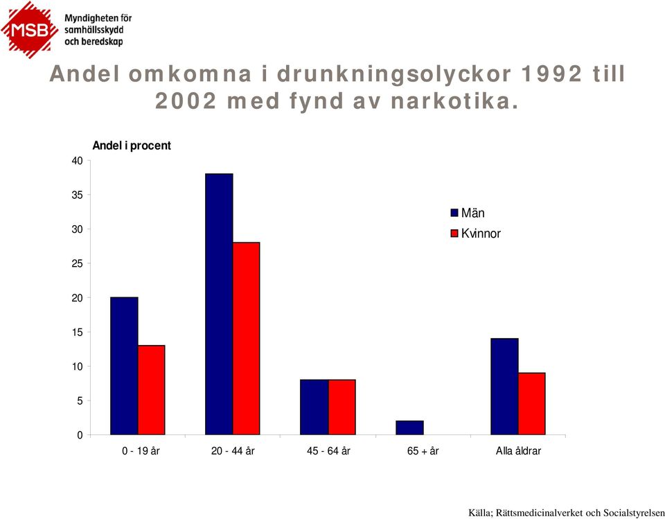 40 Andel i procent 35 30 Män Kvinnor 25 20 15 10 5 0