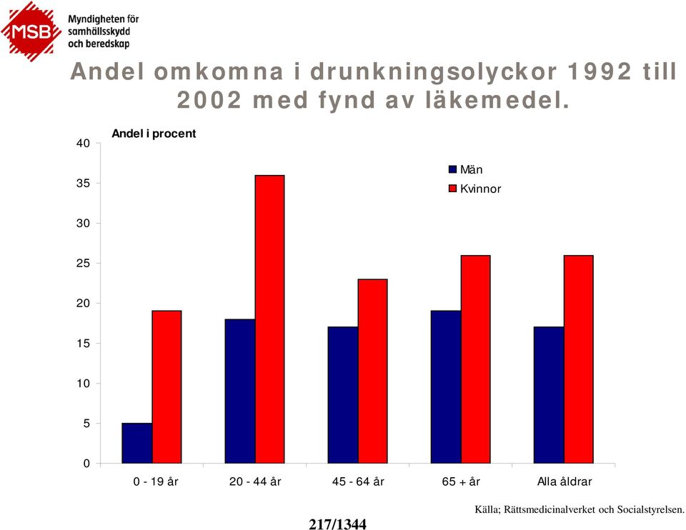 40 Andel i procent 35 Män Kvinnor 30 25 20 15 10 5 0