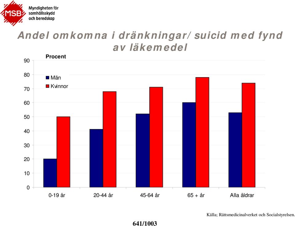 20 10 0 0-19 år 20-44 år 45-64 år 65 + år Alla