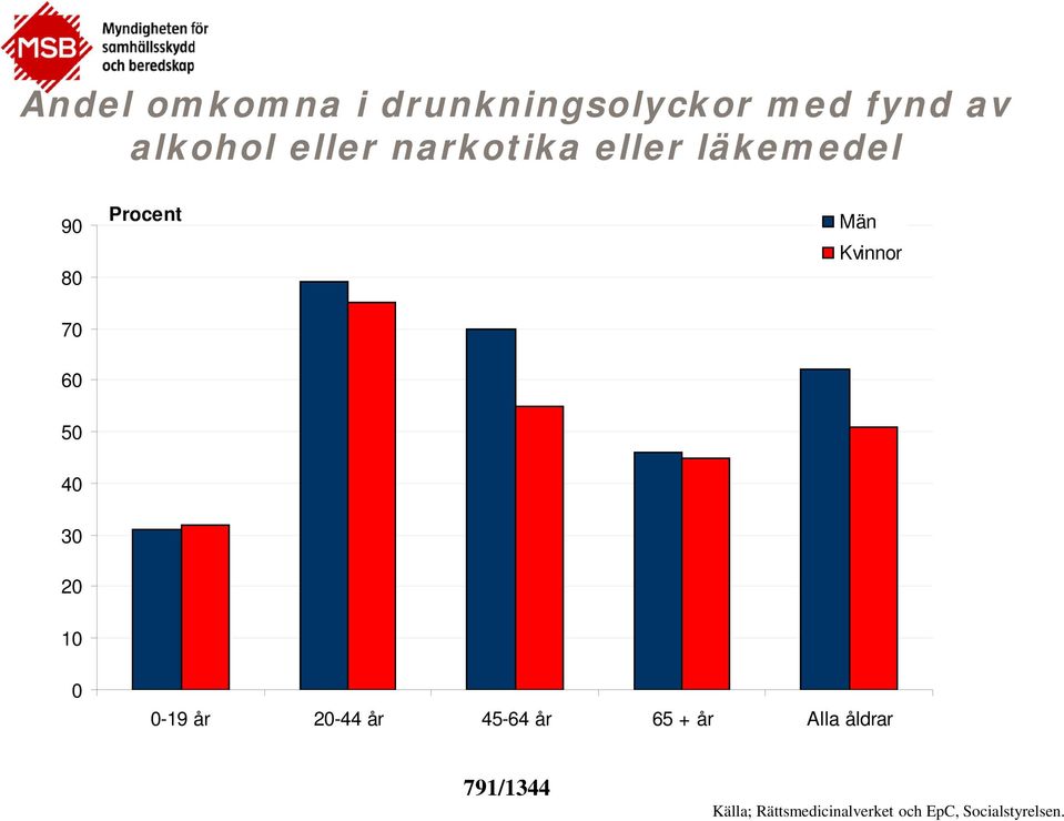 40 30 20 10 0 0-19 år 20-44 år 45-64 år 65 + år Alla åldrar