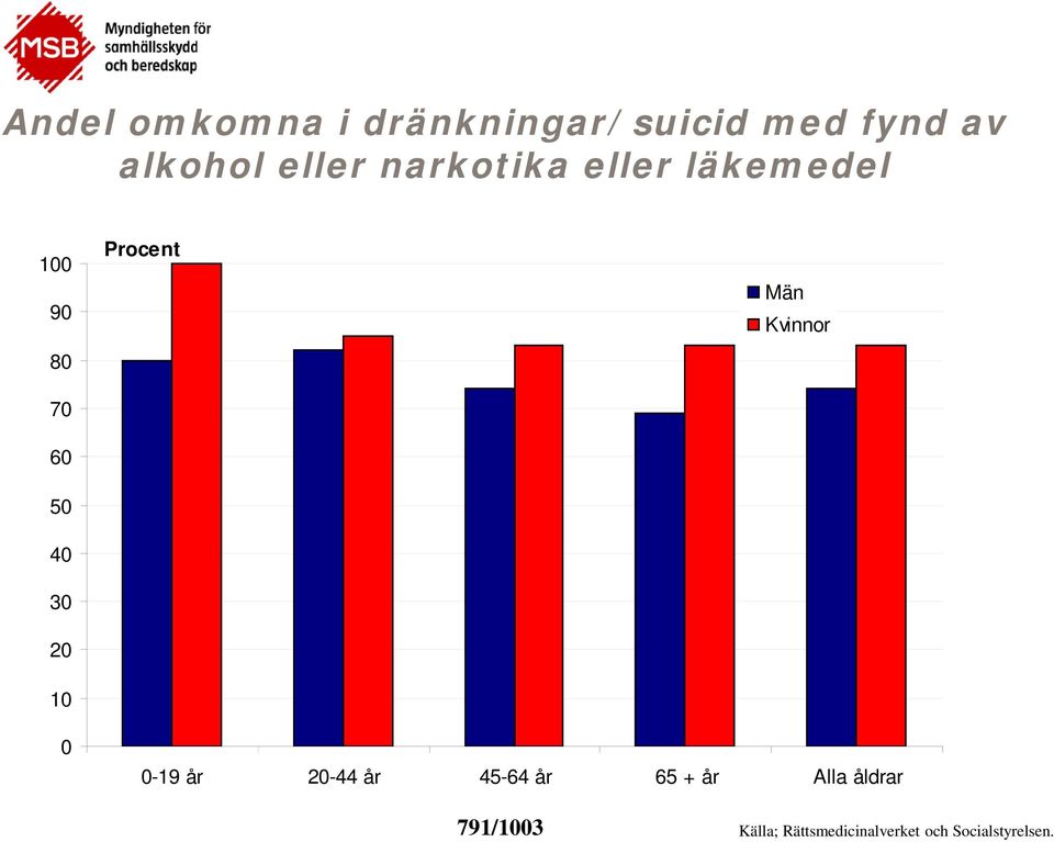 Procent Män Kvinnor 0 0-19 år 20-44 år 45-64 år 65 + år Alla