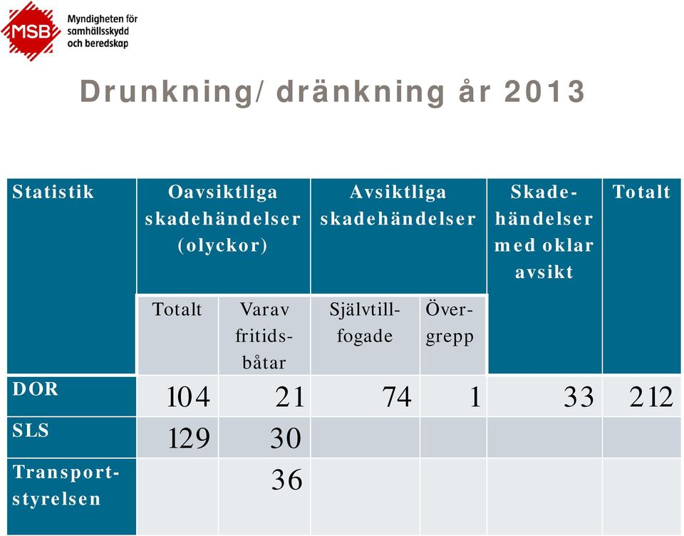 Skadehändelser med oklar avsikt Totalt Totalt DOR 104 21 74 1