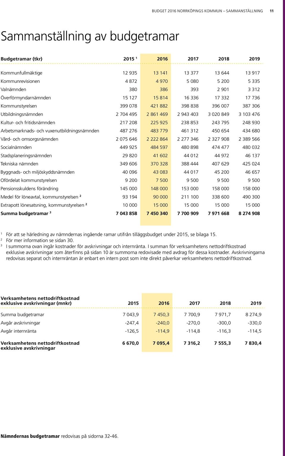 495 2 861 469 2 943 403 3 020 849 3 103 476 Kultur- och fritidsnämnden 217 208 225 925 238 853 243 795 248 930 Arbetsmarknads- och vuxenutbildningsnämnden 487 276 483 779 461 312 450 654 434 680