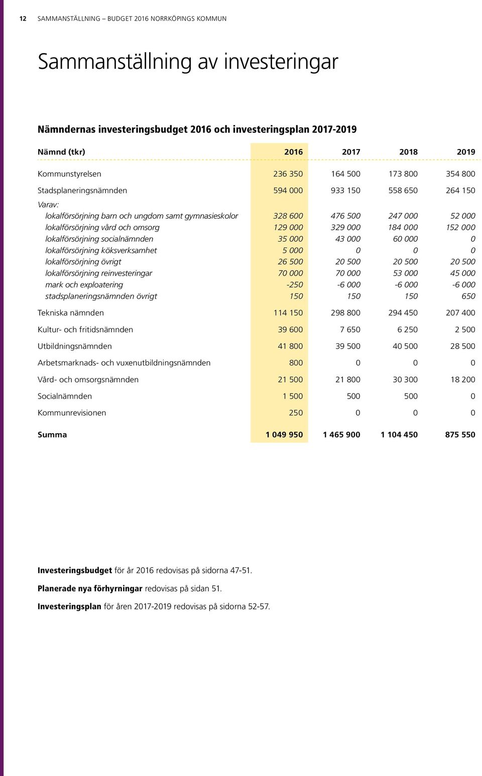 och omsorg 129 000 329 000 184 000 152 000 lokalförsörjning socialnämnden 35 000 43 000 60 000 0 lokalförsörjning köksverksamhet 5 000 0 0 0 lokalförsörjning övrigt 26 500 20 500 20 500 20 500