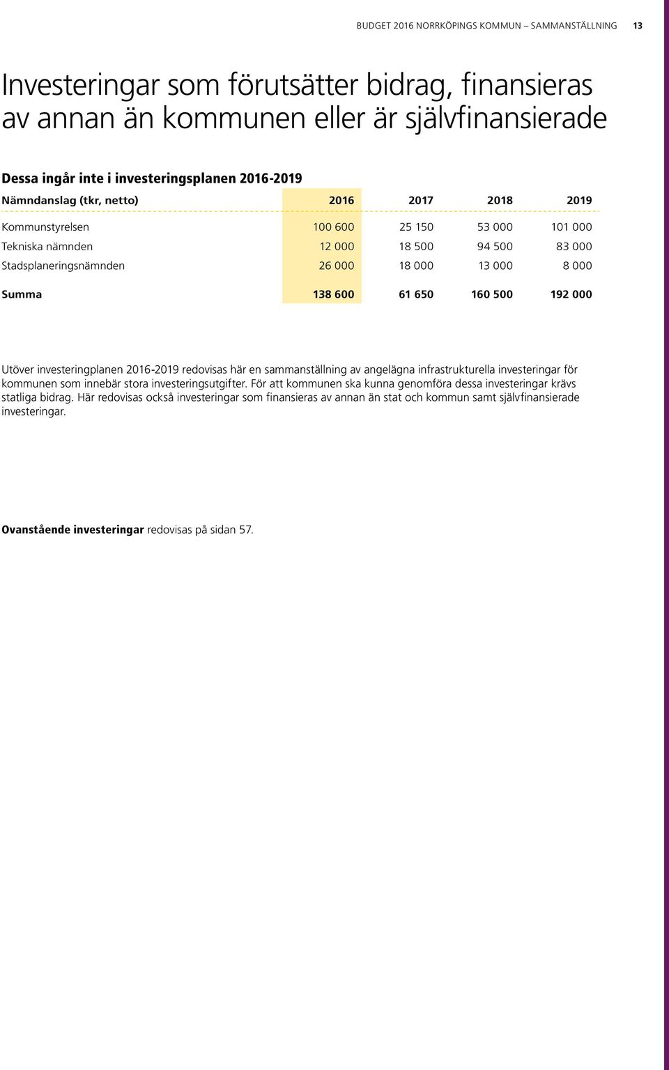 61 650 160 500 192 000 Utöver investeringplanen 2016-2019 redovisas här en samman ställning av angelägna infrastrukturella investeringar för kommunen som innebär stora investeringsutgifter.