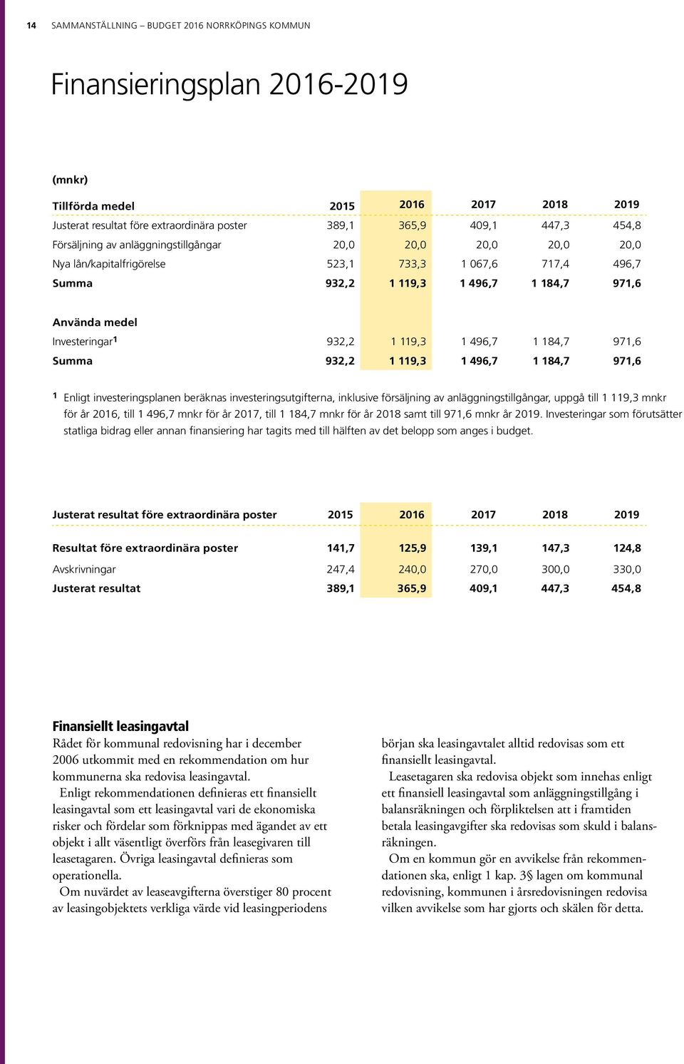 119,3 1 496,7 1 184,7 971,6 Summa 932,2 1 119,3 1 496,7 1 184,7 971,6 1 Enligt investeringsplanen beräknas investeringsutgifterna, inklusive försäljning av anläggningstillgångar, uppgå till 1 119,3