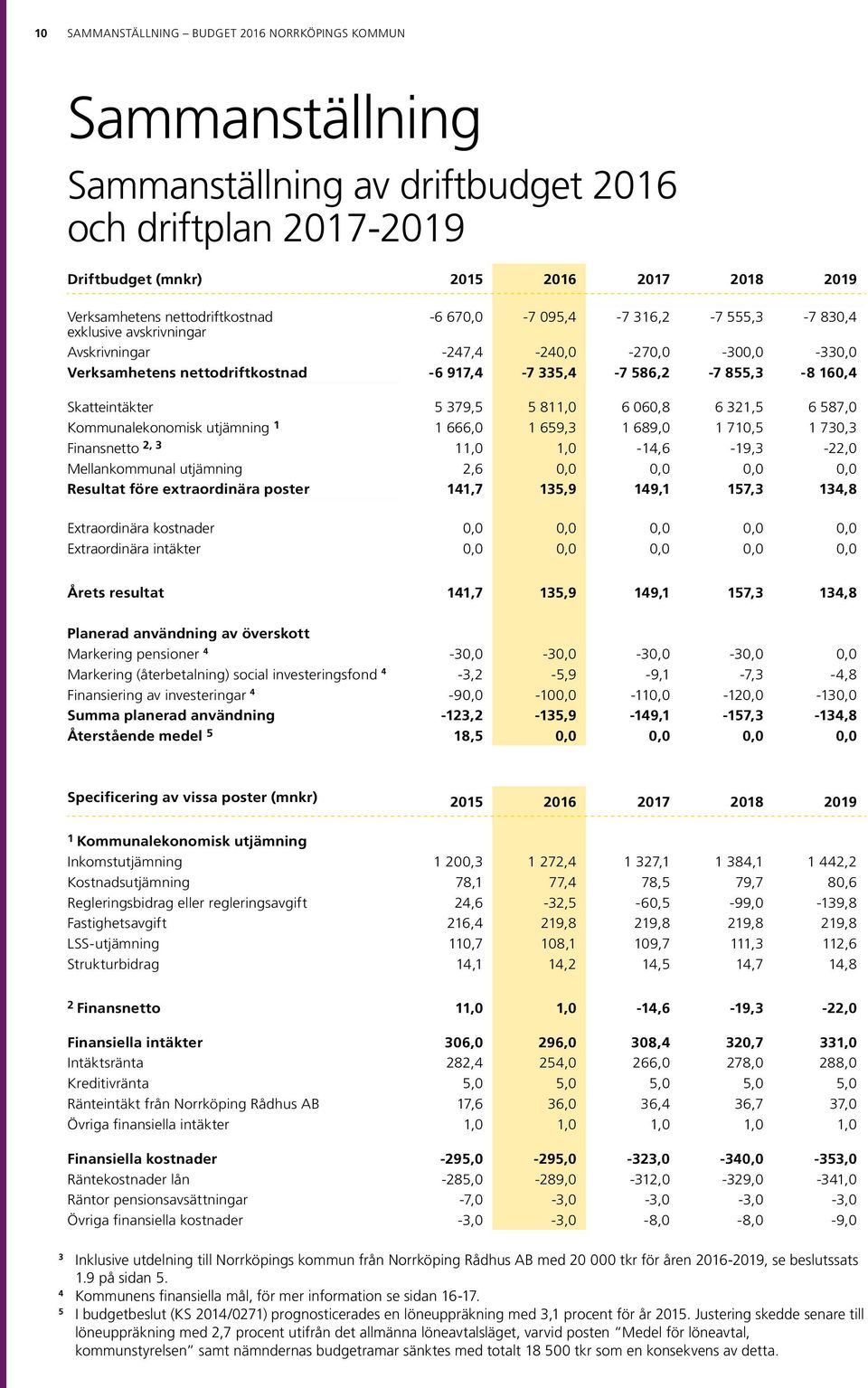 160,4 Skatteintäkter 5 379,5 5 811,0 6 060,8 6 321,5 6 587,0 Kommunalekonomisk utjämning 1 1 666,0 1 659,3 1 689,0 1 710,5 1 730,3 Finansnetto 2, 3 11,0 1,0-14,6-19,3-22,0 Mellankommunal utjämning