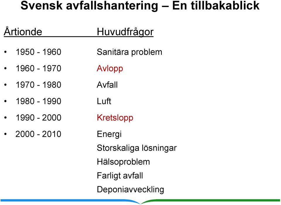 1970-1980 Avfall 1980-1990 Luft 1990-2000 Kretslopp